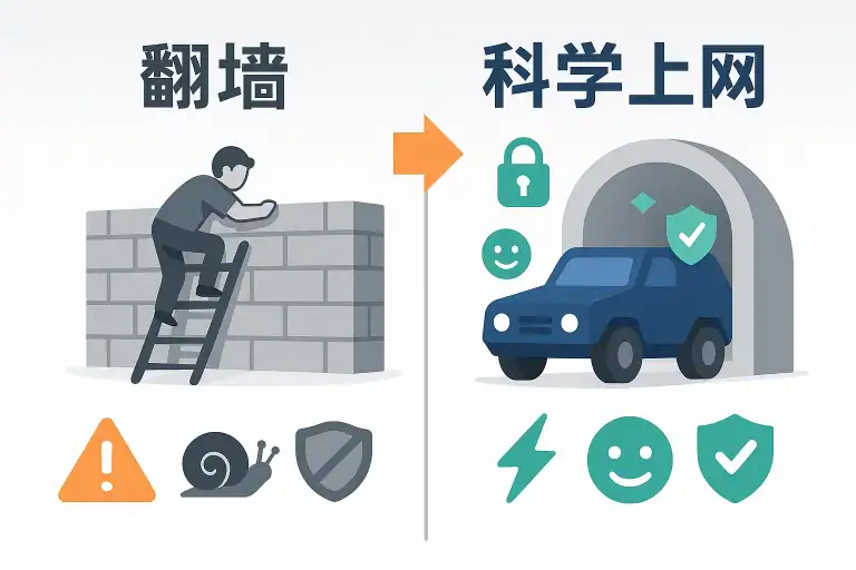 翻墙和科学上网