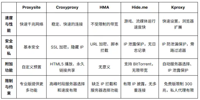 免费代理提供商比较