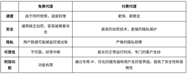 免费代理与付费代理的区别
